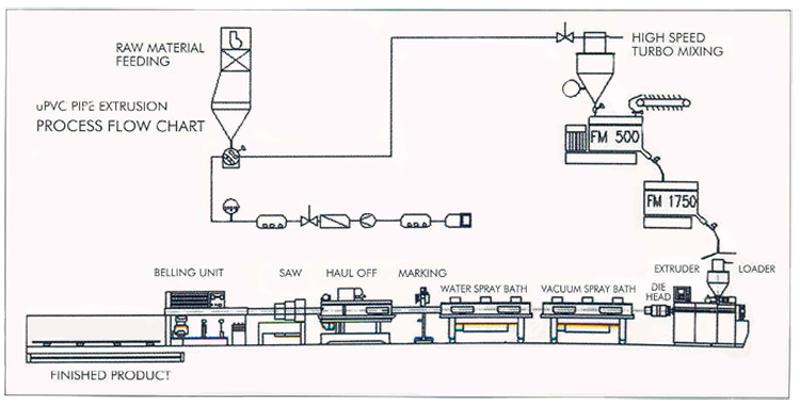 Plant and Process